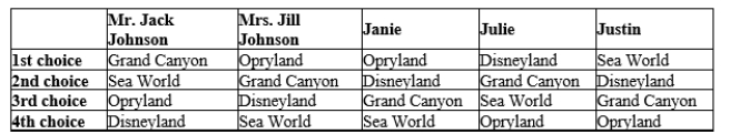 Table 22-16 The Johnson family is planning a vacation and, though Mr. and Mrs. Johnson will be paying for the trip, they have decided to use a democratic voting process to choose their destination. The family members' preferences are reflected in the table below.   -Refer to Table 22-16. Mr. Johnson recommends using a vote by majority rule. If he wants to ensure that his 1st choice becomes the family's winning destination, he should propose A) first choosing between Opryland and the Grand Canyon, then choosing between the winner of the first vote and Sea World, and finally choosing between the winner of the second vote and Disneyland. B) first choosing between Disneyland and Sea World, then choosing between the winner of the first vote and the Grand Canyon and finally choosing between the winner of the second vote and the Opryland. C) first choosing between Sea World and the Grand Canyon, then choosing between the winner of the first vote and Disneyland, and finally choosing between the winner of the second vote and Opryland. D) first choosing between Opryland and Disneyland, then choosing between the winner of the first vote and the Grand Canyon, and finally choosing between the winner of the second vote and Sea World.