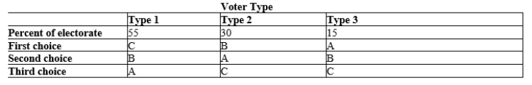 Table 22-17   -Refer to Table 22-17. The table shows the preferences of three types of voters over three possible outcomes: A, B, and C. In addition, the table shows the percentage of voters of each type. Based on this information, which of the following statements is true? A) As the Condorcet Paradox predicts, majority rule fails to produce transitive preferences for society. B) As Arrow's Impossibility Theorem demonstrates, it is impossible from this information to determine which outcome the voters prefer. C) The median voter theorem allows us to conclude that in a vote between B and C, B will win since the Type 2 voter is the median voter. D) While the Condorcet Paradox predicts that majority rule may not produce transitive preferences for society as a whole, society's preferences in this case are transitive.