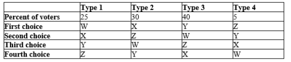 Table 22-18 The following table shows the preferences of four types of voters over four possible alternatives as well as the percentage of the electorate with the given preferences.   -Refer to Table 22-18. In a majority vote between alternatives W and X, what percentage of the votes would W receive? A) 35% B) 45% C) 55% D) 65%