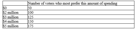 Table 22-19 The 600 voters of Appleton are deciding by majority rule how much to spend on a new library.   -Refer to Table 22-19. If an election were held between spending $2 million and $4 million, the median voter would vote for A) $2 million and $2 million would win. B) $2 million and $3 million would win. C) $4 million and $2 million would win. D) $4 million and $4 million would win.