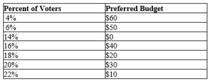 Table 22-20 The table below shows the preferred city budget (in millions)  for in the city of Springfield.   -Refer to Table 22-20. In an election, each voter will select the budget closest to his or her most preferred budget. In which of the following cases does a budget of $22 win? A) $22 versus $10, and $22 versus $40 B) $22 versus $10, but not $22 versus $40 C) $22 versus $40, but not $22 versus $10 D) Neither $22 versus $10 nor $22 versus $40