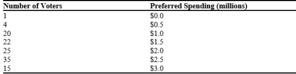 Table 22-21 The following table shows the number of voters preferring various amounts of spending to develop a river to make it more attractive for canoeing and kayaking.   -Refer to Table 22-21. Suppose the voters are asked to choose between $1 million and $2.5 million. If all voters cast a vote for the spending amount closest to their own preference, how many votes will the $1 million spending amount receive? A) 25 B) 47 C) 72 D) 102