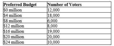 Table 22-22 The town of Fairview is considering a renovation to the high school. The voters in Fairview have different preferences on the budget for the renovation as displayed below.   -Refer to Table 22-22. If there is a vote between a budget of $12 million and $16 million, the median voter will vote to spend A) $12 million and the voting outcome will be $12 million. B) $12 million and the voting outcome will be $16 million. C) $16 million and the voting outcome will be $12 million. D) $16 million and the voting outcome will be $16 million.