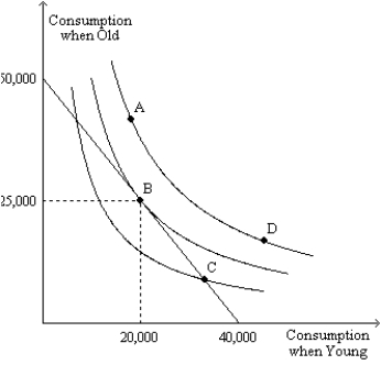 Figure 21-32 The figure shows three indifference curves and a budget constraint for a consumer named Hannah. When young, Hannah works and earns income. When old, she is retired and earns no income.   -Refer to Figure 21-32. Of the four labeled points, which is (are) affordable to Hannah?