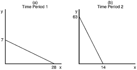 Assume that a consumer faces the following budget constraints.    a.Assuming that income is the same on both occasions, describe the difference in relative prices between Panel A and Panel B. b.If income in Panel B is $126, what is the price of good X? c.If income in Panel A is $84, what is the price of good Y? d.Assuming that the price of good X is the same on both occasions, describe the difference in income and price of good Y between Panel A and Panel B.