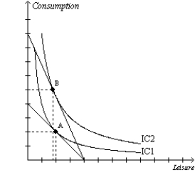 Figure 21-26   -Refer to Figure 21-26. Rhonda experiences an increase in her hourly wage. Her optimal choice point moves from A to B. For Rhonda, A) her labor supply curve is backward bending. B) her labor supply curve is upward sloping. C) leisure is a normal good. D) both a and c are correct.