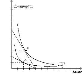 Figure 21-27   -Refer to Figure 21-27. Anna experiences an increase in her hourly wage. Her optimal choice point moves from A to B. For Anna, A) her labor supply curve is backward bending. B) her labor supply curve is upward sloping. C) leisure is an inferior good. D) both a and c are correct.