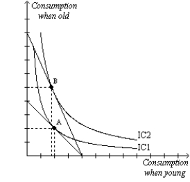 Figure 21-28 The figure below illustrates the preferences for a representative consumer, Christopher.   -Refer to Figure 21-28. Interest rates increase by 3 percent. Christopher's optimal choice point moves from A to B. Christopher consumes A) less while he is younger and saves more than he did before interest rates increased. B) more while he is younger and saves more than he did before interest rates increased. C) less while he is younger and saves less than he did before interest rates increased. D) more while he is younger and saves less than he did before interest rates increased.