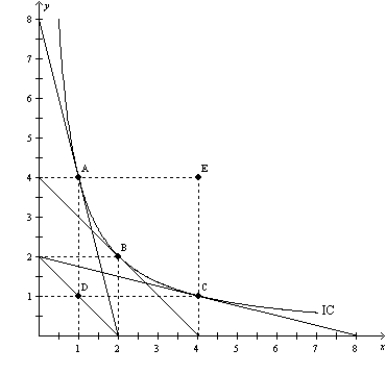 Figure 21-16   -Refer to Figure 21-16. The price of X is $20, the price of Y is $5, and the consumer's income is $40. Which point represents the consumer's optimal choice? A) A B) B C) C D) D