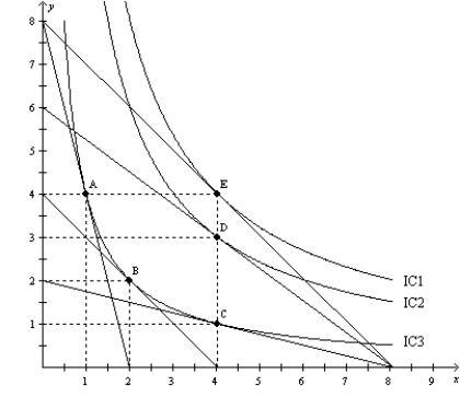 Figure 21-17   -Refer to Figure 21-17. When the price of X is $6, the price of Y is $24, and income is $48, Paul's optimal choice is point C. Then the price of Y decreases to $6. Paul's new optimal choice is point A) A. B) B. C) D. D) E.