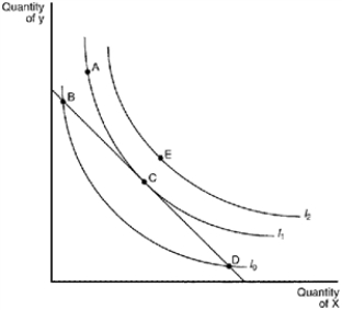 Figure 21-18   -Refer to Figure 21-18. Bundle B represents a point where A) MRS<sub>xy</sub> > P<sub>y</sub>/P<sub>x</sub>. B) MRS<sub>xy</sub> = P<sub>x</sub>/P<sub>y</sub>. C) MRS<sub>xy</sub> < P<sub>x</sub>/P<sub>y</sub>. D) MRS<sub>xy</sub> > P<sub>x</sub>/P<sub>y</sub>.