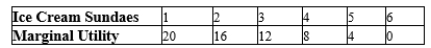 The relationship between the marginal utility that Casey gets from eating ice cream sundaes and the number of ice cream cones he eats per week is as follows:   Casey receives 3 units of utility from the last dollar spent on each of the other goods he consumes. If ice cream sundaes cost $4 each, how many ice cream sundaes will he consume per month if he maximizes utility? A) 2 B) 3 C) 4 D) 5