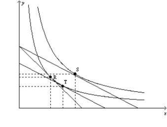 Figure 21-21   -Refer to Figure 21-21. Suppose that a consumer is originally at point R. Then the price of good X decreases. Which of the following represents the substitution effect of the price decrease? A) the movement from point R to point S B) the movement from point R to point T C) the movement from point T to point S D) None of the above is correct.