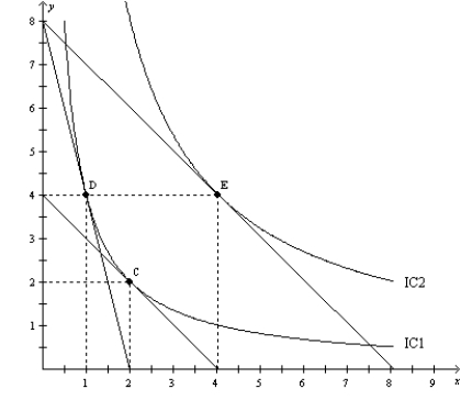 Figure 21-23   -Refer to Figure 21-23. When the price of X is $80, the price of Y is $20, and the consumer's income is $160, the consumer's optimal choice is D. Then the price of X decreases to $20. The substitution effect can be illustrated as the movement from A) D to E. B) D to C. C) C to E. D) E to D.