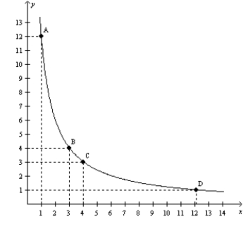 Figure 21-11   -Refer to Figure 21-11. What is the consumer's marginal rate of substitution as she moves from A to B? A) 12 B) 6 C) 4 D) 1
