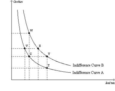 Figure 21-12   -Refer to Figure 21-12. Which of the following statements is correct? A) The consumer prefers bundle Y to bundle Z. B) The consumer is indifference between bundle X and bundle V. C) The consumer prefers bundle Y to bundle X. D) The consumer prefers bundle Z to bundle V.