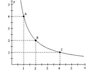 Figure 21-13   -Refer to Figure 21-13. As the consumer moves from A to B to C, the consumer's total utility A) increases. B) decreases. C) remains constant. D) first increases, then decreases.