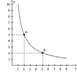 The following diagram shows one indifference curve representing the preferences for goods X and Y for one consumer.   What is the marginal rate of substitution between points A and B? A) 2/5 B) 1 C) 5/2 D) 3