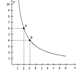 The following diagram shows one indifference curve representing the preferences for goods X and Y for one consumer.   What is the marginal rate of substitution between points A and B? A) 1/2 B) 4/3 C) 2 D) 3