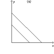 Figure 21-14       -Refer to Figure 21-14. Which of the following statements is correct? A) The indifference curves represented in graph a are perfect complements. B) The indifference curves represented in graph b are perfect substitutes. C) The indifference curves represented in graph c are neither perfect substitutes not perfect complements. D) All of the above are correct.