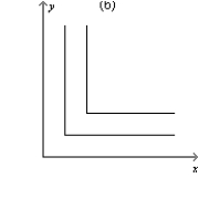 Figure 21-14       -Refer to Figure 21-14. Which of the following statements is correct? A) The indifference curves represented in graph a are perfect complements. B) The indifference curves represented in graph b are perfect substitutes. C) The indifference curves represented in graph c are neither perfect substitutes not perfect complements. D) All of the above are correct.