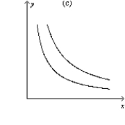 Figure 21-14       -Refer to Figure 21-14. Which of the following statements is correct? A) The indifference curves represented in graph a are perfect complements. B) The indifference curves represented in graph b are perfect substitutes. C) The indifference curves represented in graph c are neither perfect substitutes not perfect complements. D) All of the above are correct.