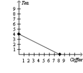 Suppose Caroline is indifferent between tea and coffee as long as she consumes an equivalent amount of caffeine. Suppose that coffee has twice as much caffeine as tea. Which graph would illustrate a representative indifference curve? A)    B)    C)    D)   