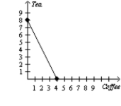 Suppose Caroline is indifferent between tea and coffee as long as she consumes an equivalent amount of caffeine. Suppose that coffee has twice as much caffeine as tea. Which graph would illustrate a representative indifference curve? A)    B)    C)    D)   