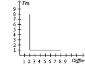 Suppose Caroline is indifferent between tea and coffee as long as she consumes an equivalent amount of caffeine. Suppose that coffee has twice as much caffeine as tea. Which graph would illustrate a representative indifference curve? A)    B)    C)    D)   