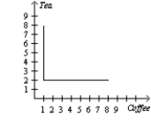 Suppose Caroline is indifferent between tea and coffee as long as she consumes an equivalent amount of caffeine. Suppose that coffee has twice as much caffeine as tea. Which graph would illustrate a representative indifference curve? A)    B)    C)    D)   