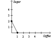 Suppose Caroline will only drink a cup of coffee if she can add two packets of sugar to it. Which graph would illustrate a representative indifference curve? A)    B)    C)    D)   