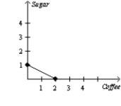 Suppose Caroline will only drink a cup of coffee if she can add two packets of sugar to it. Which graph would illustrate a representative indifference curve? A)    B)    C)    D)   