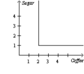 Suppose Caroline will only drink a cup of coffee if she can add two packets of sugar to it. Which graph would illustrate a representative indifference curve? A)    B)    C)    D)   