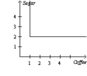 Suppose Caroline will only drink a cup of coffee if she can add two packets of sugar to it. Which graph would illustrate a representative indifference curve? A)    B)    C)    D)   