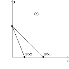 Figure 21-3 In each case, the budget constraint moves from BC-1 to BC-2.         -Refer to Figure 21-3. Which of the graphs in the figure could reflect a simultaneous decrease in the price of good X and increase in the price of good Y? (i) graph a (ii) graph b (iii) graph c (iv) graph d A) (ii)  only B) (iii)  only C) (ii)  or (iv)  only D) None of the above is correct.