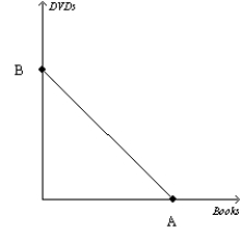 Figure 21-7   -Refer to Figure 21-7. Suppose a consumer has $200 in income, the price of a book is $5, and the price of a DVD is $10. What is the value of B? A) 40 B) 20 C) 10 D) 2