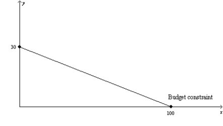 Figure 21-9   -Refer to Figure 21-9. If the consumer has $600 in income, what is the price of good X? A) $20 B) $6 C) $3 D) $0.33