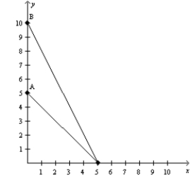 The following diagram shows two budget lines: A and B.   Which of the following could explain the change in the budget line from A to B? A) a decrease in the price of X B) an increase in the price of Y C) a decrease in the price of Y D) More than one of the above could explain this change.