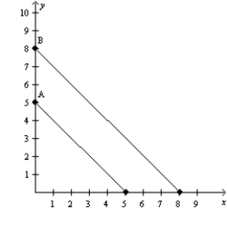 The following diagram shows two budget lines: A and B.   Which of the following could explain the change in the budget line from A to B? A) a simultaneous decrease in the price of X and the price of Y B) an increase in income C) a decrease in income and a decrease in the price of Y D) Both a and b are correct.