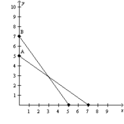 The following diagram shows two budget lines: A and B.   Which of the following could explain the change in the budget line from A to B? A) a decrease in income and a decrease in the price of X B) a decrease in income and an increase in the price of X C) an increase in income and a decrease in the price of X D) an increase in income and an increase in the price of X