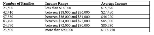 Table 20-13 Distribution of Income in Imagination Refer to Table 20-13. The Human Development Report computes a measure of inequality by dividing the income of the richest 10% of the population by the income of the poorest 10%. What is the value for this measure of inequality in Imagination?