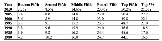 Table 20-14 Income Inequality in the United States The values in the table reflect the percentages of pre-tax-and transfer income. Source: US Census Bureau Refer to Table 20-14. In percentage terms, how much less income did the bottom 40% of families have in 2010 than in 1980?