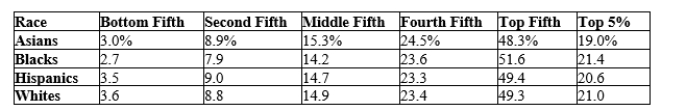 Table 20-15 Income Inequality in 2010 in the United States by Race The values in the table reflect the percentages of pre-tax-and-transfer income. Source: US Census Bureau Refer to Table 20-15. Which race shows the least equal distribution of income?