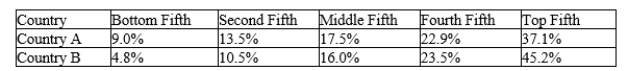 Given the table shown, which country has a more equal income distribution? Explain your answer.  