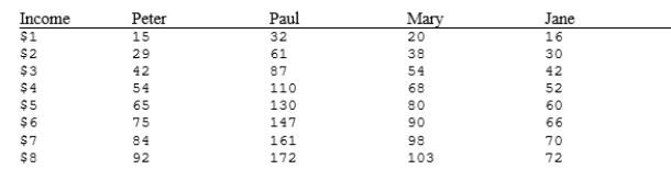 The table below reflects the levels of total utility received from income for each of four members of a society.    a.Assume that the society has the following income distribution:Peter $3Paul $7Mary $5Jane $3Is it possible for the government to increase total aggregate utility by redistributing income among members of society? Explain your answer. b.Assume that the government has $19 to allocate among the four members of society. (Assume that no one has any income to start with.) If the government is interested in distributing income in a way that maximizes aggregate total utility, how should it distribute the $19 of income? c.Does the table above describe a situation characterized by diminishing marginal utility? Explain your answer.