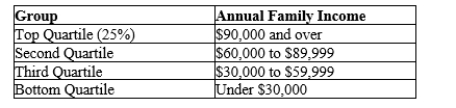Table 20-1 The following table shows the distribution of income in Marysville.   -Refer to Table 20-1. If the poverty line was $31,852, what would be the poverty rate? A) less than 25% B) between 25% and 50% C) between 50% and 75% D) There is insufficient information to answer this question.