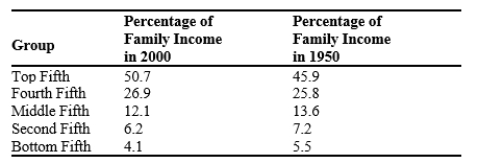 Table 20-2 Percentage of Before-Tax Income Received by Families in Hapland   -Refer to Table 20-2. According to the table, from 1950 to 2000, the Hapland income distribution became A) less equal. B) more equal. C) more equal at the lowest level of income but less equal at highest level of income. D) less equal at the lowest level of income but more equal at highest level of income.