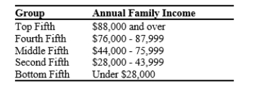Table 20-3 The Distribution of Income in Edgerton   -Refer to Table 20-3. Where would the government in Edgerton set the poverty line to have a poverty rate of 40 percent? A) $28,000 B) $44,000 C) $76,000 D) $88,000