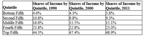 Table 20-4   Source: U.S. Bureau of Census -Refer to Table 20-4. Comparing data from 2000 and 2011, which of the following statements is correct? A) There has been no change in overall income inequality because the share of income held by the fourth fifth is nearly identical. B) Overall income inequality has worsened slightly, as shown by the simultaneous increase in the share of income held by the top fifth and the decrease in the share of income held by the bottom fifth. C) Overall income inequality has improved because the share held by the second fifth has declined by 0.5%. D) None of the above is correct.