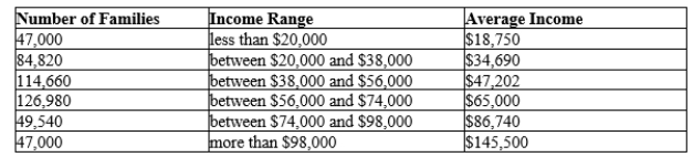 Table 20-5 Distribution of Income in Umakastan   -Refer to Table 20-5. Approximately what percentage of families in Umakastan have income levels below $74,000? A) 27% B) 28% C) 52% D) 79%